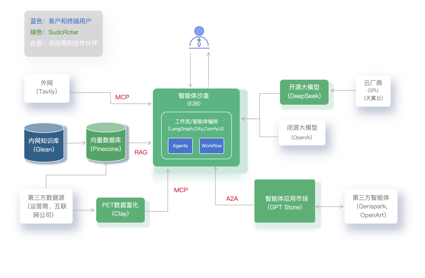 TARS智能体可信运行环境架构图